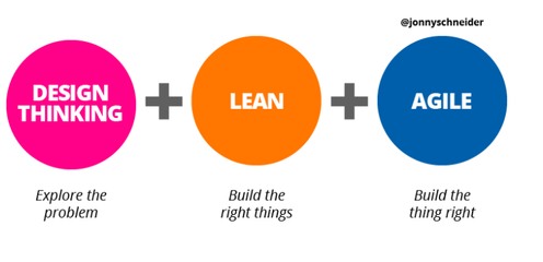 設(shè)計(jì)思維、精益設(shè)計(jì)與敏捷開(kāi)發(fā) 協(xié)同驅(qū)動(dòng)的創(chuàng)新開(kāi)發(fā)流程