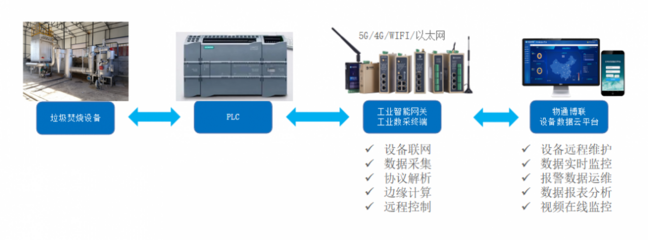 垃圾焚燒數(shù)據(jù)采集 技術(shù)、應(yīng)用與挑戰(zhàn)