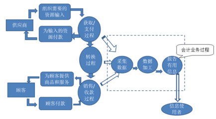 云頂財(cái)說|黃京菁 會(huì)計(jì)人員是怎么消失的（一）——美好的起點(diǎn) 數(shù)據(jù)采集