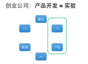 從敏捷到精益 互聯(lián)網(wǎng)產(chǎn)品初創(chuàng)團隊的項目管理與銷售融合之道